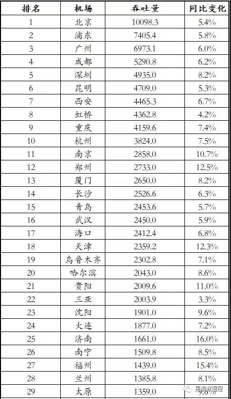 2018年中國機場吞吐量排名