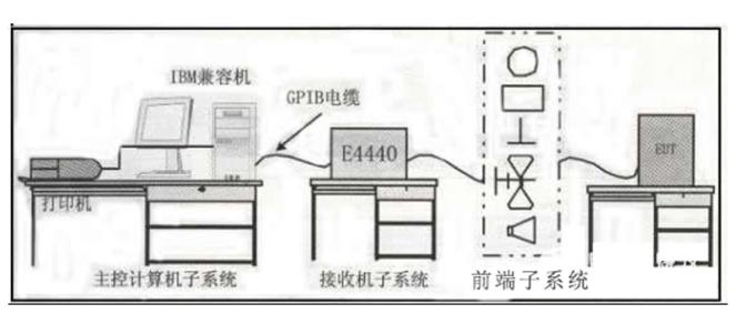 产品质量的保证离不开EMC的预测试技术