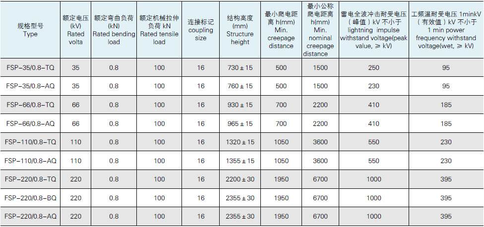 防风偏复合绝缘子生产厂家