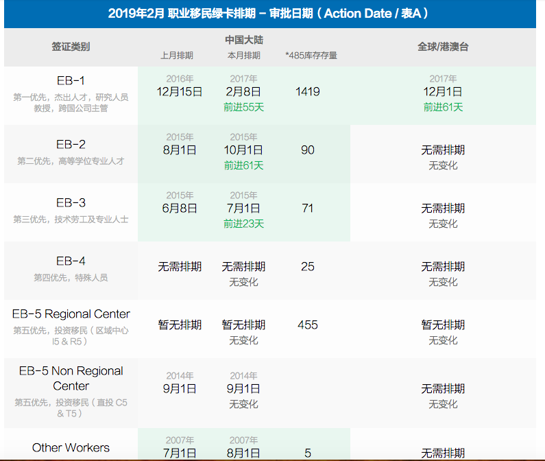 绿卡排期