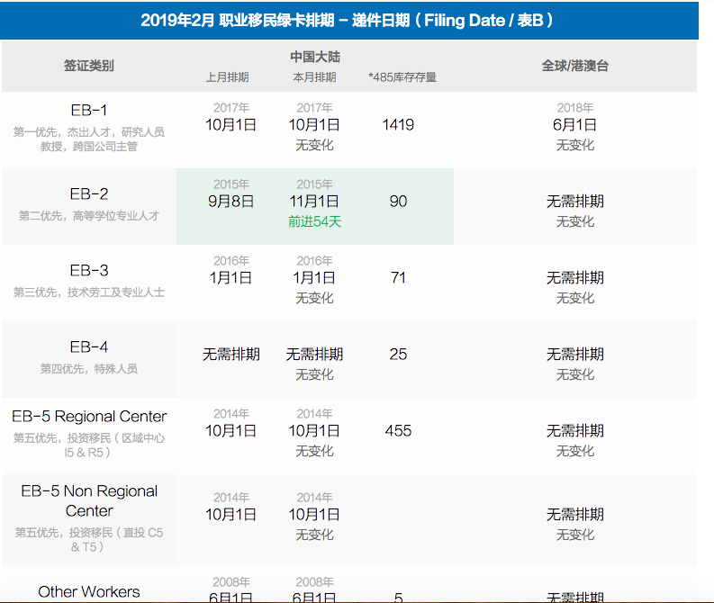 绿卡排期