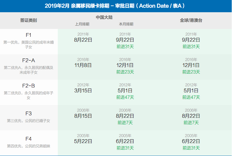 绿卡排期
