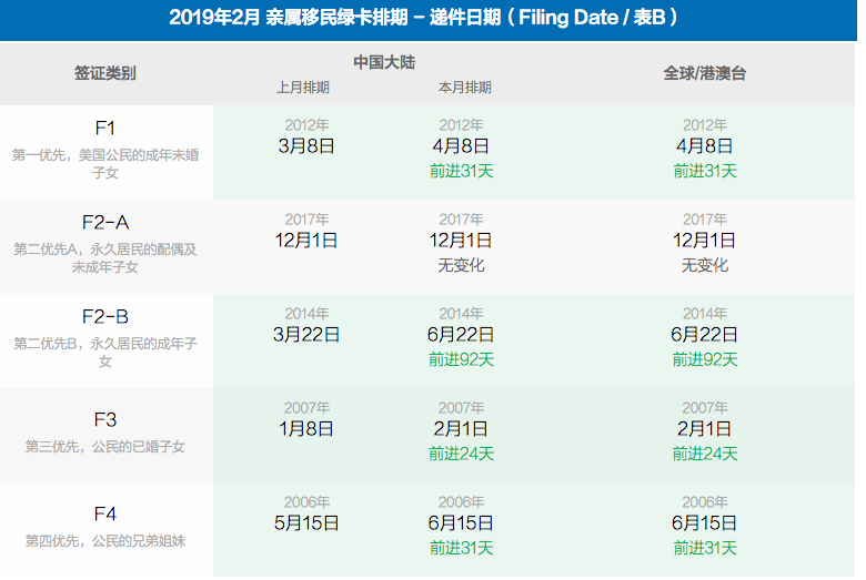 绿卡排期