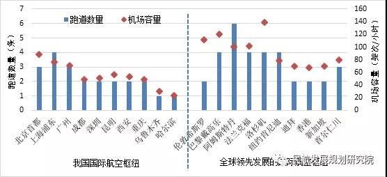 新時代國際航空樞紐發(fā)展趨勢及建議