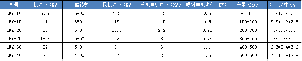 LFM磨粉機