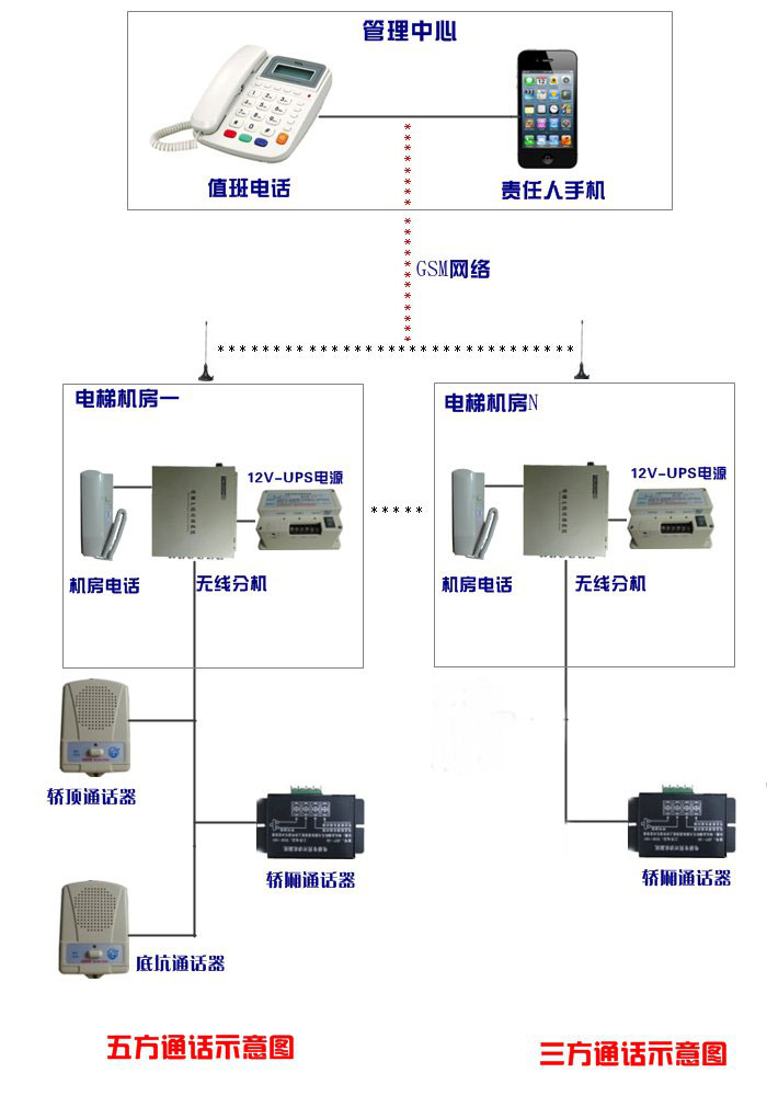 GSM無線對講