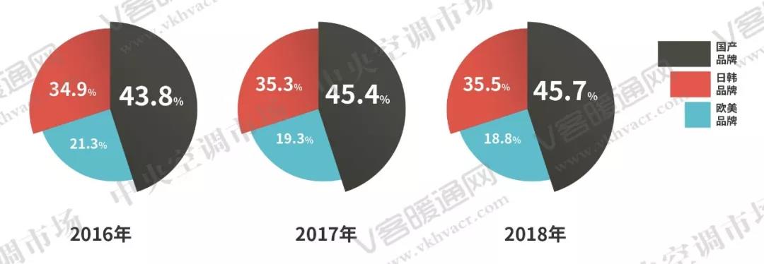 年报丨2018年度中国中央空调市场总结报告正式出炉！