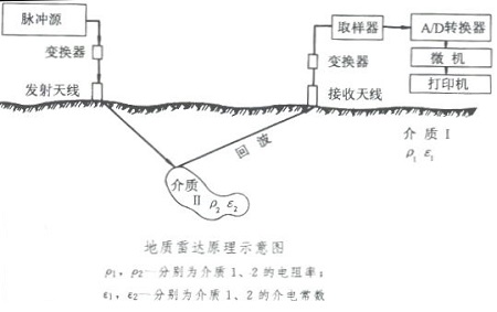 物探工作者了解的五大地下管线探测技术