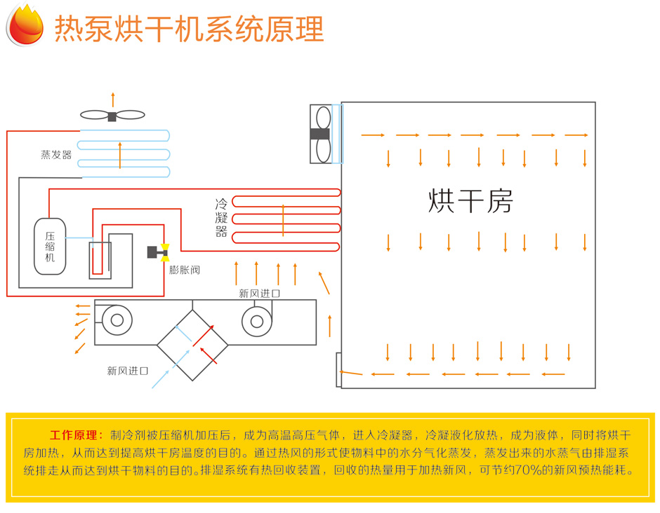 传统的干燥的方法-空气能烘干原理