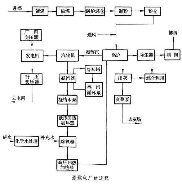 火力发电模型
