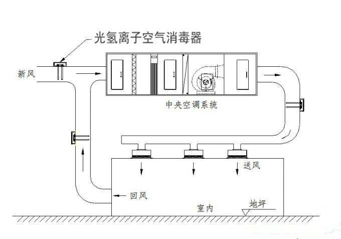 光氢离子空气杀菌净化器怎么安装?