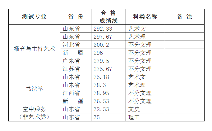 齐鲁理工学院2019年艺术类专业合格线