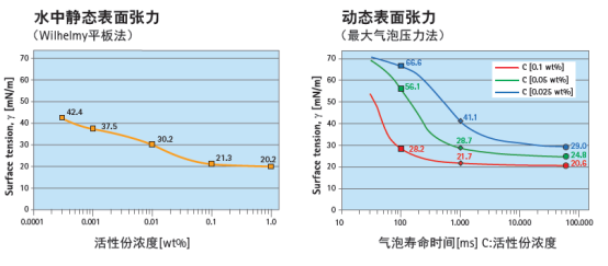 默克livida FL 2300 环保***涂料表面活性剂