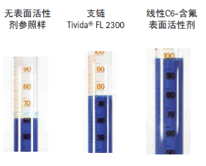 聚氨酯涂料耐刮擦助剂livida AS 1010A