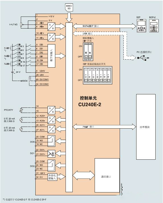 CU240E-2系列