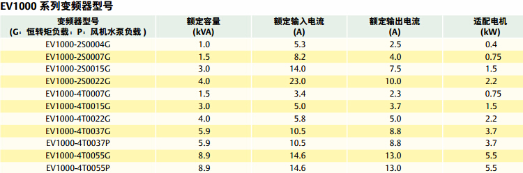 艾默生 EV1000、EV2000