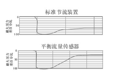 平衡流量計(jì)