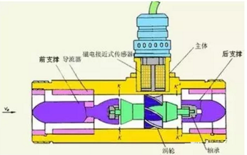 渦街流量計(jì)