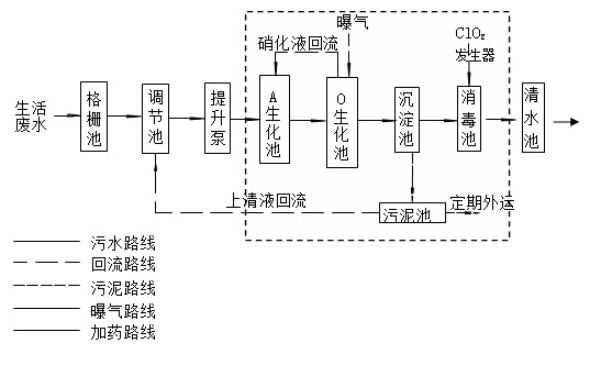 MBR生活污水處理工程設(shè)備