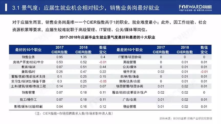 2019年就业形式