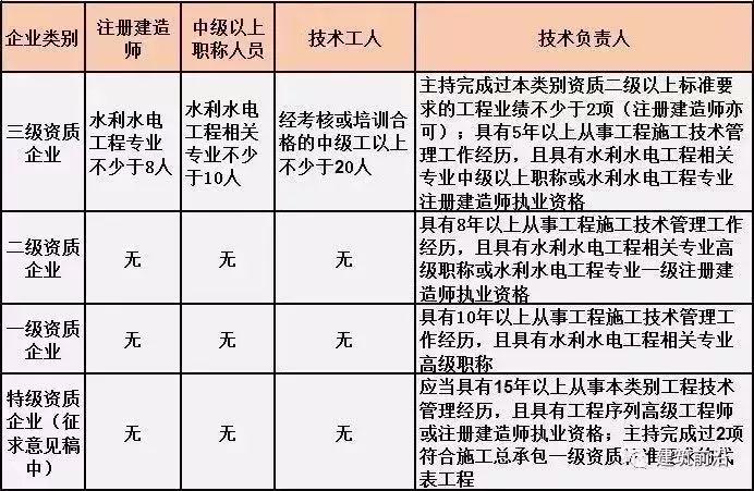 总承包资质