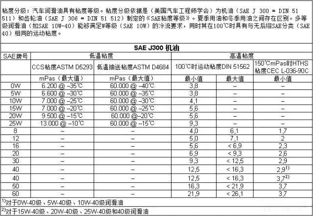 不同粘度分类的比较