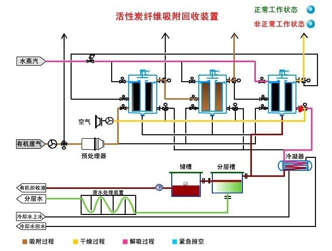 蒸汽脫附