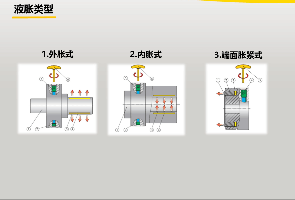 液胀芯轴