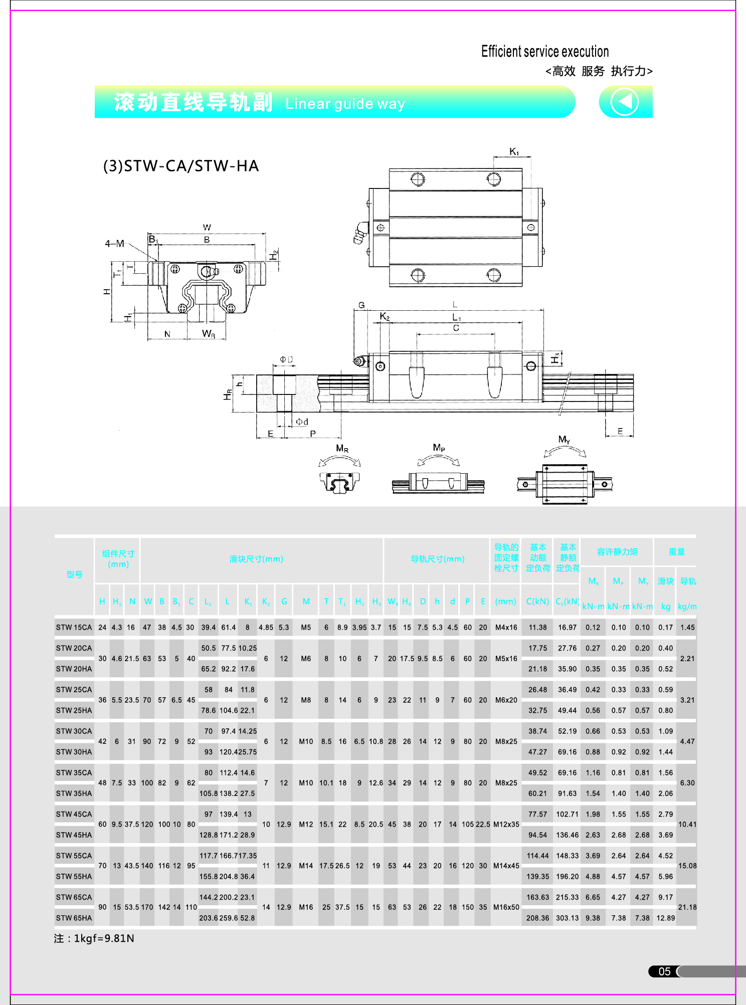 國產直線導軌 STH15-STH65