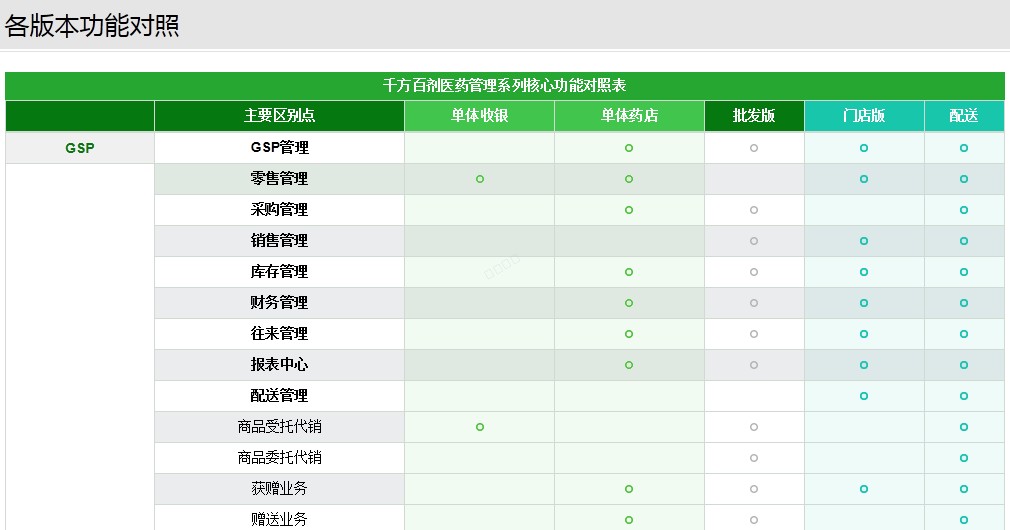 千方百剂药店普及版
