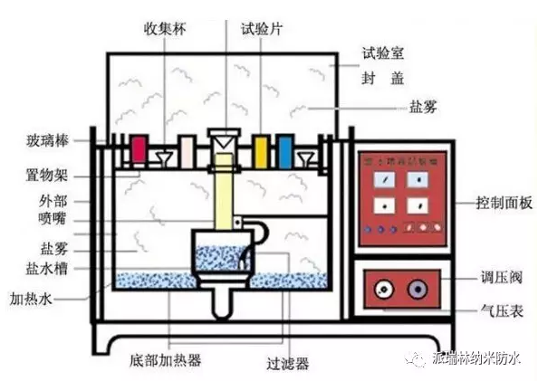 醫療納米涂層