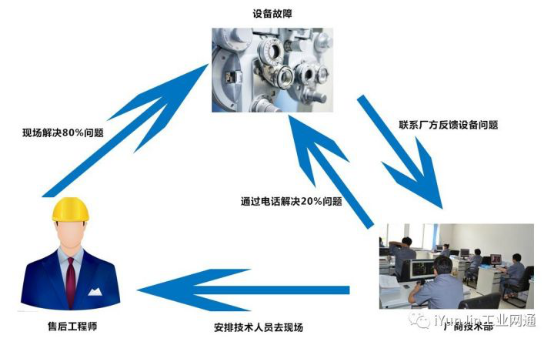 PLC远程调试助力