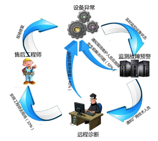 PLC远程调试助力
