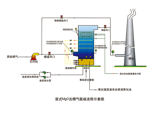 氧化镁法 烟气脱硫工艺