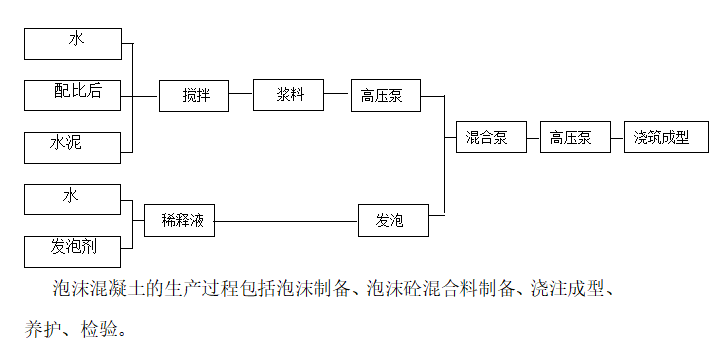 泡沫混凝土工艺流程