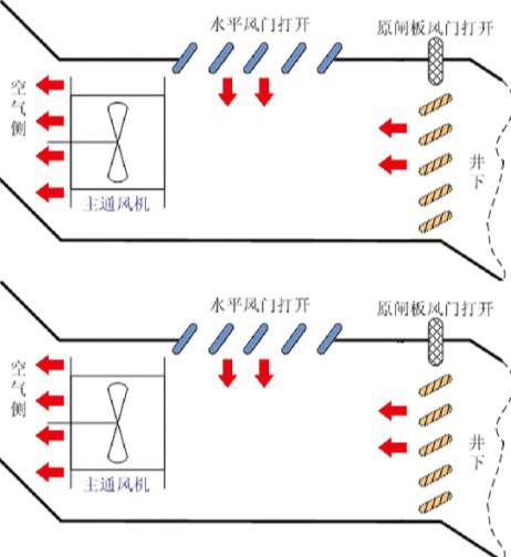 主扇不停风倒机无人值守系统