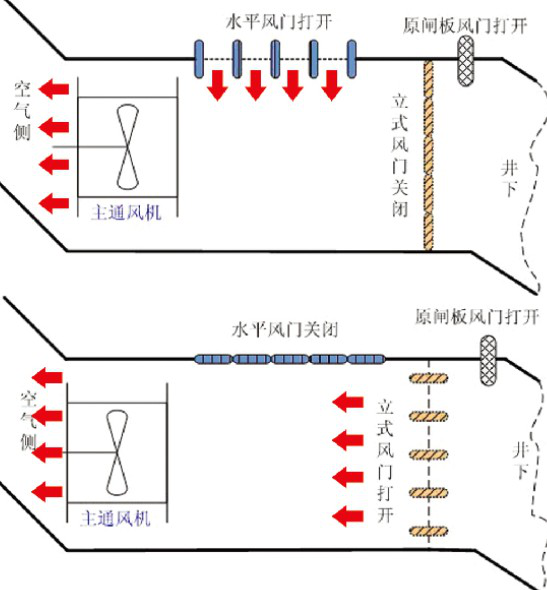主扇不停风倒机无人值守系统