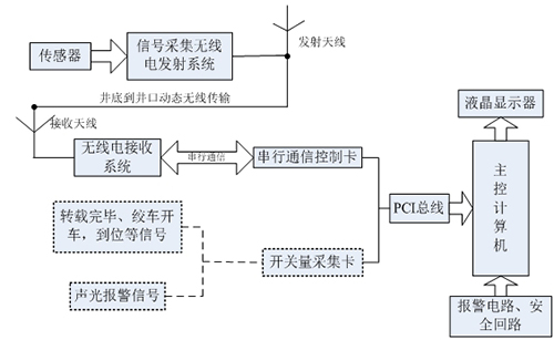 提升容器载重量实时监测与保护系统