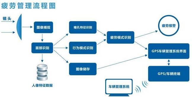 成都ADAS驾驶辅助系统|成都DMS疲劳驾驶预警系统|成都4G远