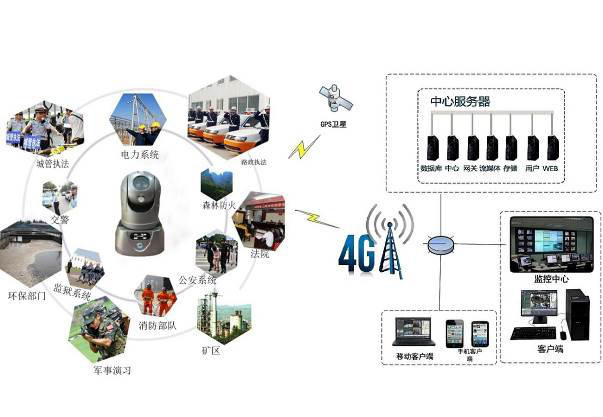 成都4G布控球