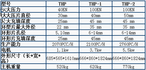 THP/HTP.1/THP.2旋轉式壓片機