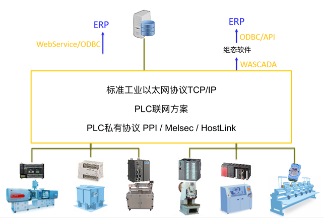 工业物联网