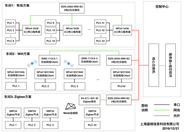 工业物联网