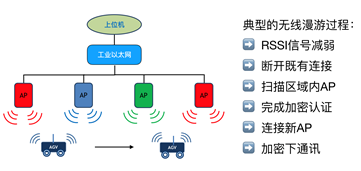 AGV无线