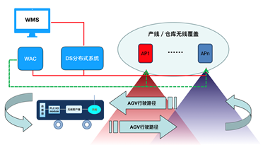 AGV无线
