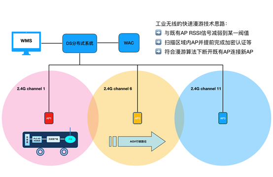 AGV无线