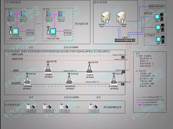 某钢厂钢包管理系统网络方案分享