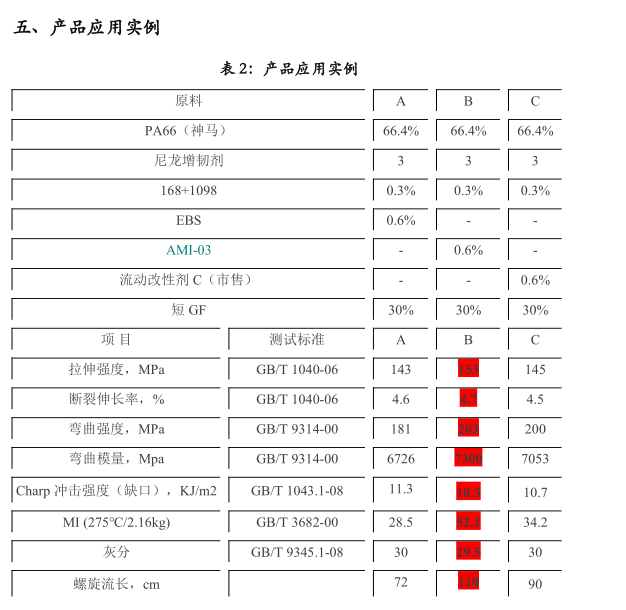 AMI-03  聚酰胺（ PA ）流動(dòng)性改質(zhì)劑