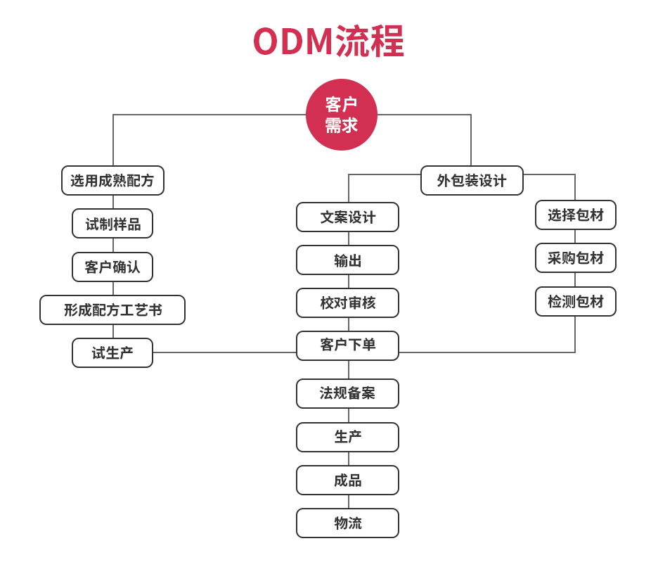 ODM模式