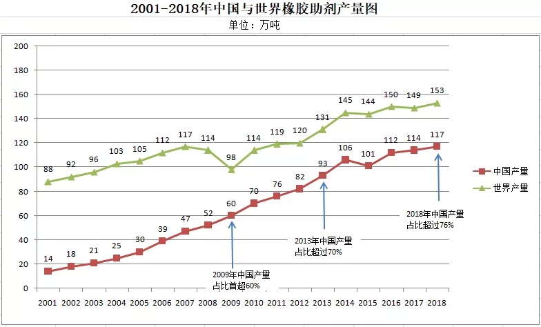 1571880547313285.jpg 中國與世界橡膠助劑產量【2001-2018年】